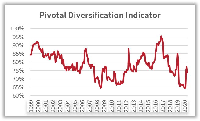 For additional insight contact inquiry@pivotalpath.com